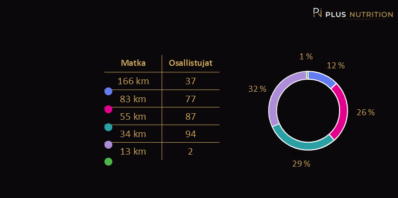 Kaavio osallistujista ultrajuoksun ravintowebinaarissa. Matkavaihtoehdot: 34 km (94 osallistujaa), 55 km (87), 83 km (77), 166 km (37) ja 13 km (2). Prosenttikaaviot visualisoivat jakaumat.
PluS Nutrition webinaari NUTS ultrajuoksijoille.