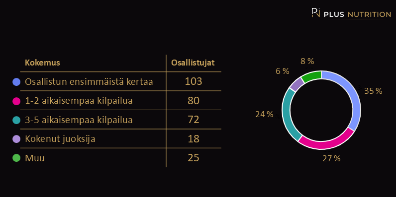 Kokemustaso: 103 osallistuu ensimmäistä kertaa, 80:llä 1–2 aiempaa kilpailua, 72:lla 3–5 kilpailua, 18 kokeneita juoksijoita ja 25 muuta. Prosenttikaaviot visualisoivat jakaumat. PluS Nutrition webinaari NUTS ultrajuoksijoille.
